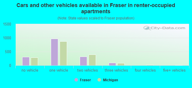 Cars and other vehicles available in Fraser in renter-occupied apartments