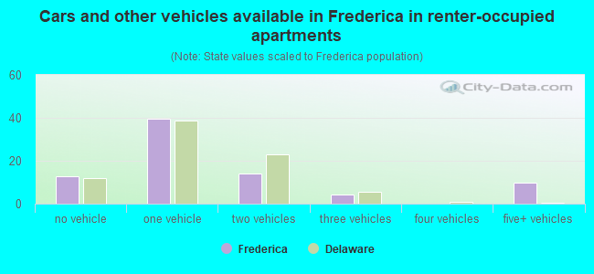 Cars and other vehicles available in Frederica in renter-occupied apartments