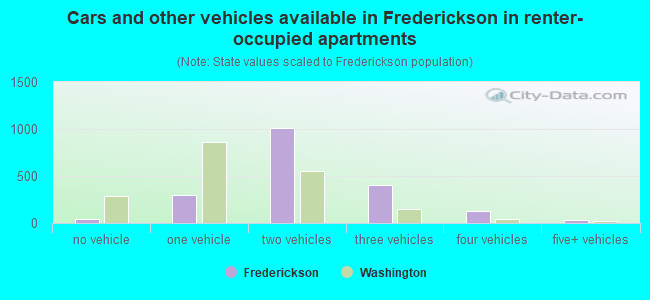 Cars and other vehicles available in Frederickson in renter-occupied apartments