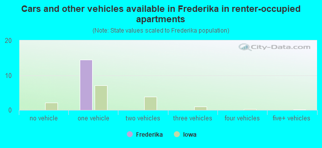 Cars and other vehicles available in Frederika in renter-occupied apartments