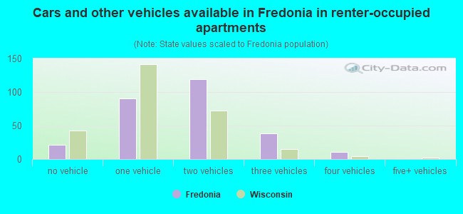 Cars and other vehicles available in Fredonia in renter-occupied apartments