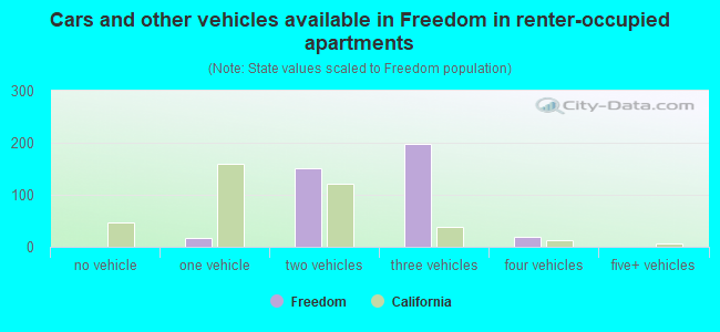 Cars and other vehicles available in Freedom in renter-occupied apartments