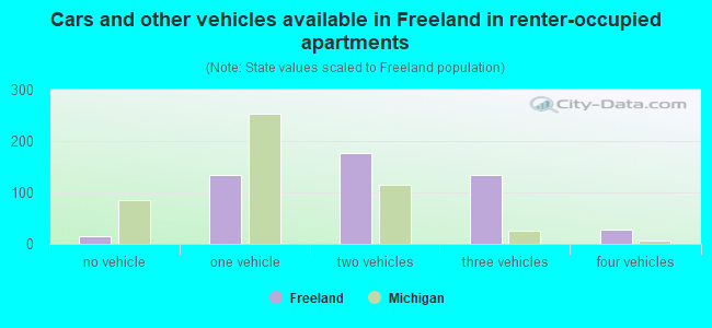 Cars and other vehicles available in Freeland in renter-occupied apartments