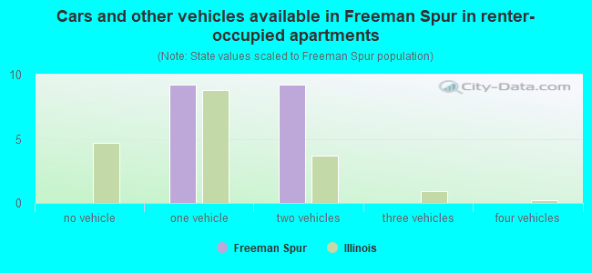 Cars and other vehicles available in Freeman Spur in renter-occupied apartments
