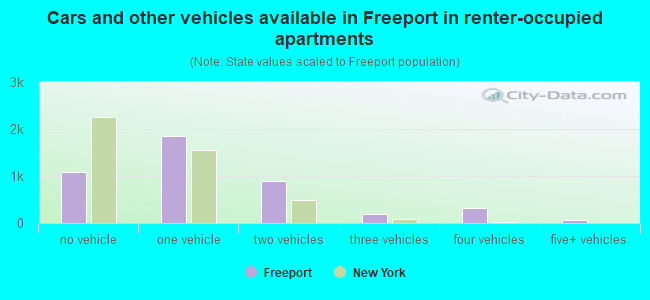 Cars and other vehicles available in Freeport in renter-occupied apartments
