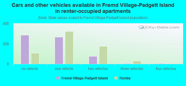 Cars and other vehicles available in Fremd Village-Padgett Island in renter-occupied apartments