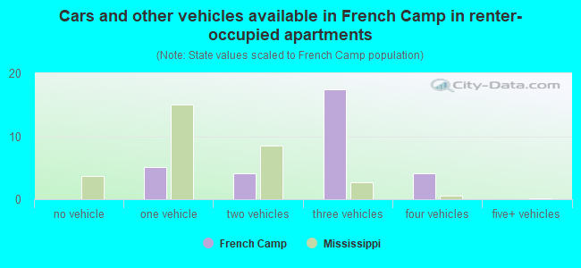 Cars and other vehicles available in French Camp in renter-occupied apartments