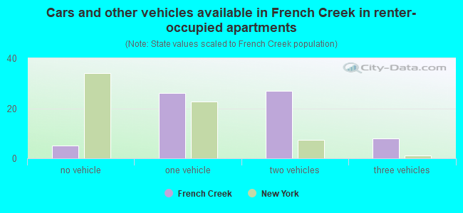 Cars and other vehicles available in French Creek in renter-occupied apartments