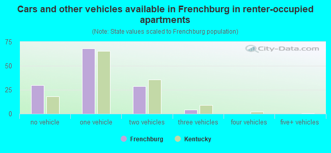 Cars and other vehicles available in Frenchburg in renter-occupied apartments