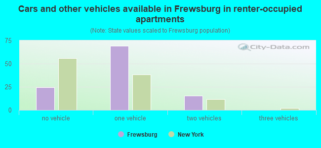 Cars and other vehicles available in Frewsburg in renter-occupied apartments