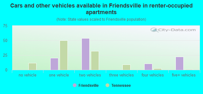 Cars and other vehicles available in Friendsville in renter-occupied apartments