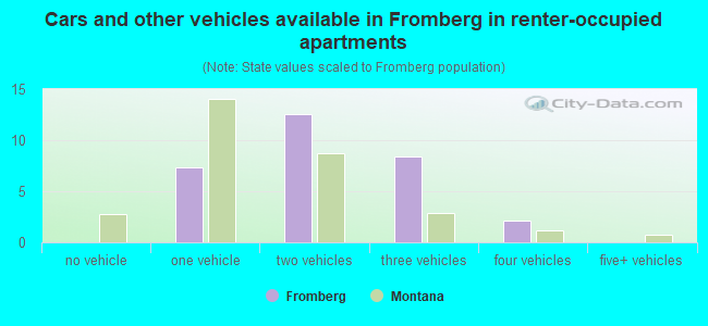 Cars and other vehicles available in Fromberg in renter-occupied apartments