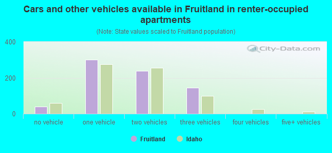 Cars and other vehicles available in Fruitland in renter-occupied apartments