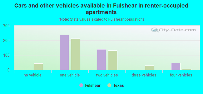 Cars and other vehicles available in Fulshear in renter-occupied apartments