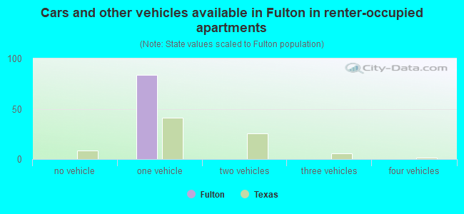 Cars and other vehicles available in Fulton in renter-occupied apartments