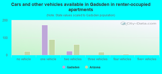 Cars and other vehicles available in Gadsden in renter-occupied apartments