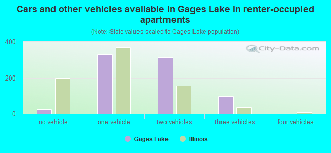 Cars and other vehicles available in Gages Lake in renter-occupied apartments