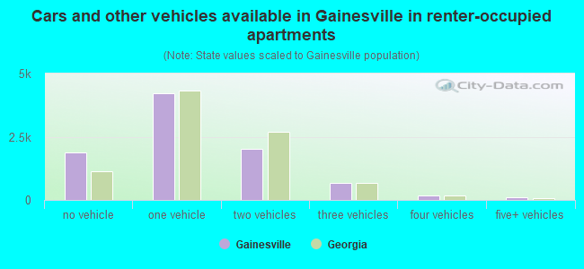 Cars and other vehicles available in Gainesville in renter-occupied apartments