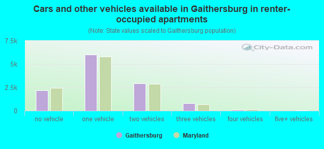 Cars and other vehicles available in Gaithersburg in renter-occupied apartments