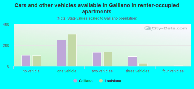 Cars and other vehicles available in Galliano in renter-occupied apartments
