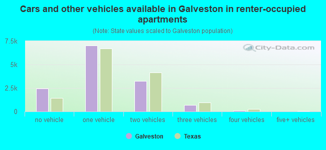 Cars and other vehicles available in Galveston in renter-occupied apartments