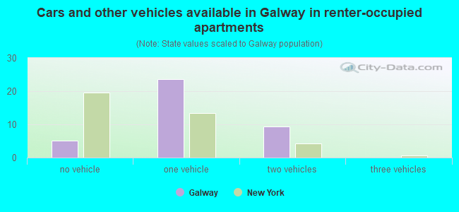 Cars and other vehicles available in Galway in renter-occupied apartments