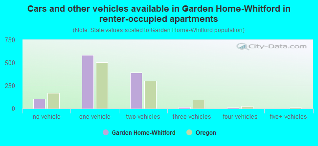 Cars and other vehicles available in Garden Home-Whitford in renter-occupied apartments