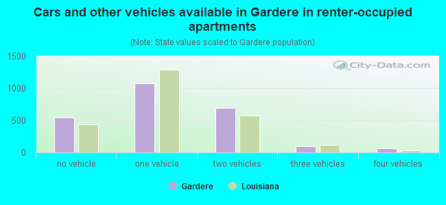 Cars and other vehicles available in Gardere in renter-occupied apartments