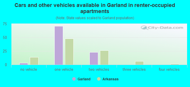 Cars and other vehicles available in Garland in renter-occupied apartments