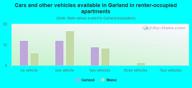 Cars and other vehicles available in Garland in renter-occupied apartments