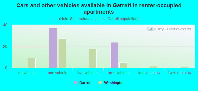 Cars and other vehicles available in Garrett in renter-occupied apartments
