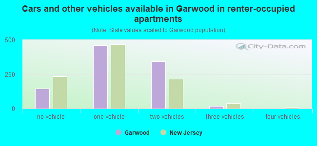 Cars and other vehicles available in Garwood in renter-occupied apartments