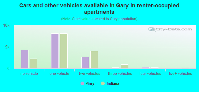 Cars and other vehicles available in Gary in renter-occupied apartments