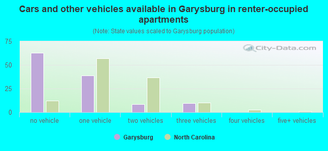 Cars and other vehicles available in Garysburg in renter-occupied apartments