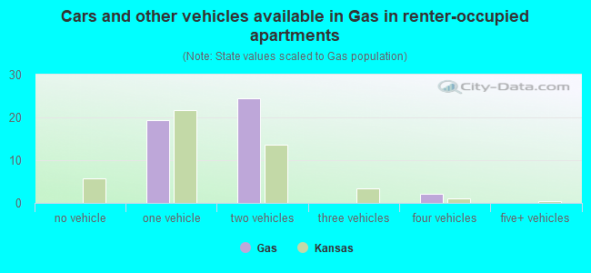 Cars and other vehicles available in Gas in renter-occupied apartments