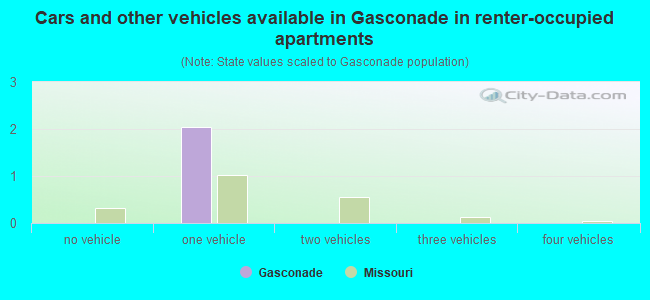 Cars and other vehicles available in Gasconade in renter-occupied apartments