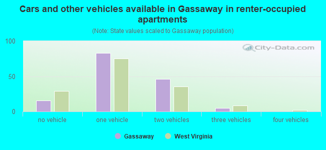 Cars and other vehicles available in Gassaway in renter-occupied apartments