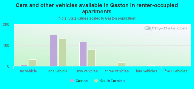 Cars and other vehicles available in Gaston in renter-occupied apartments