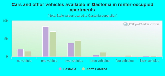 Cars and other vehicles available in Gastonia in renter-occupied apartments