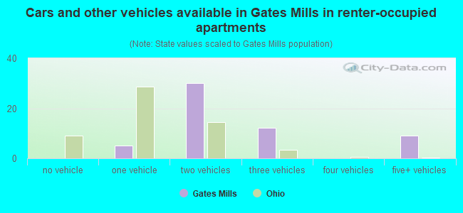 Cars and other vehicles available in Gates Mills in renter-occupied apartments
