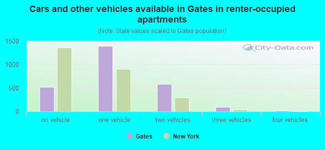 Cars and other vehicles available in Gates in renter-occupied apartments