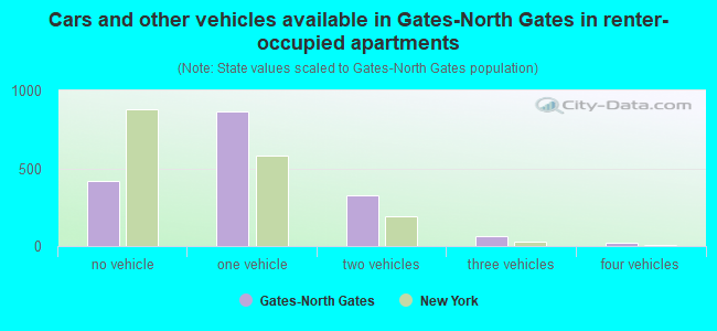 Cars and other vehicles available in Gates-North Gates in renter-occupied apartments