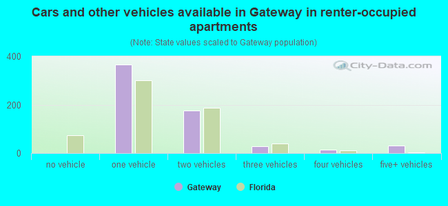 Cars and other vehicles available in Gateway in renter-occupied apartments