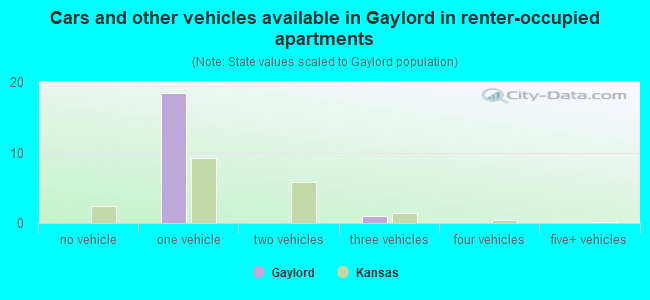 Cars and other vehicles available in Gaylord in renter-occupied apartments