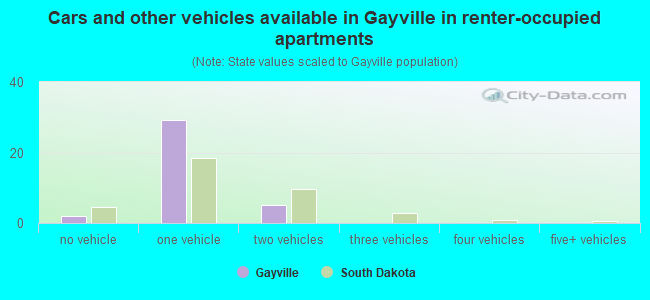 Cars and other vehicles available in Gayville in renter-occupied apartments