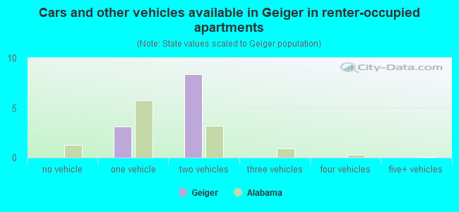 Cars and other vehicles available in Geiger in renter-occupied apartments