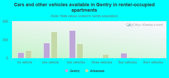Cars and other vehicles available in Gentry in renter-occupied apartments