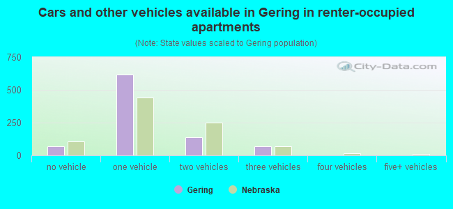 Cars and other vehicles available in Gering in renter-occupied apartments