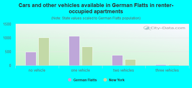 Cars and other vehicles available in German Flatts in renter-occupied apartments