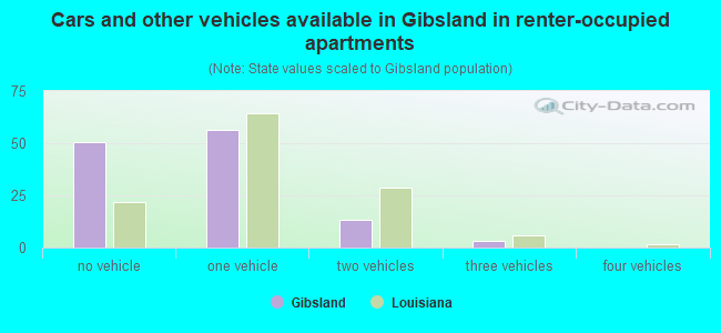 Cars and other vehicles available in Gibsland in renter-occupied apartments